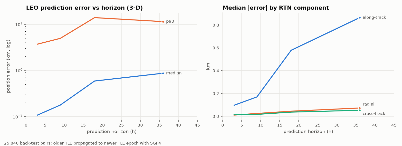 Prediction error vs horizon