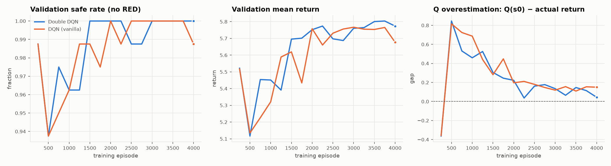 Training curves